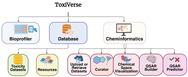 The main modules and sub-options available in ToxiVerse
