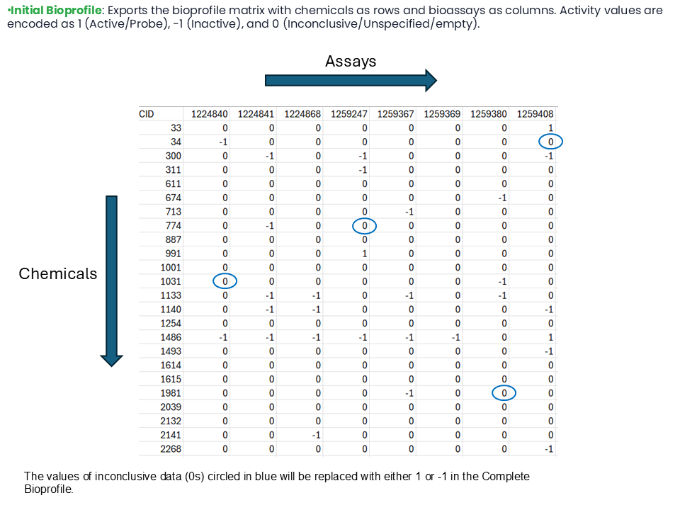 Initial Bioprofile matrix with assays as columns and chemicals as rows