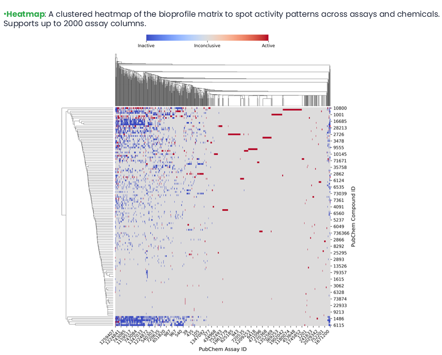 Clustered heatmap of the bioprofile matrix