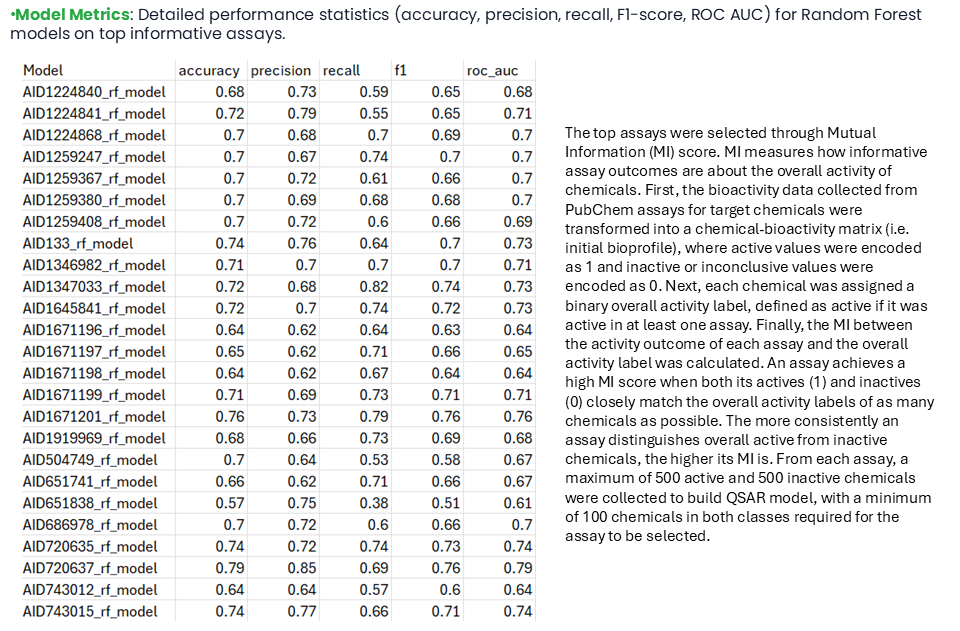 Model metrics table for Random Forest models