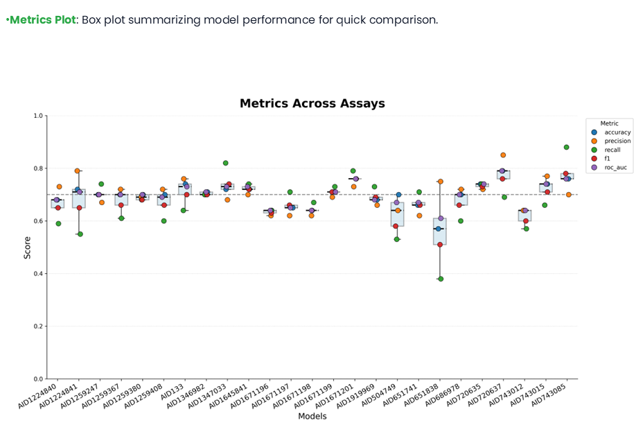 Box plot summarizing Bioprofiler model performance