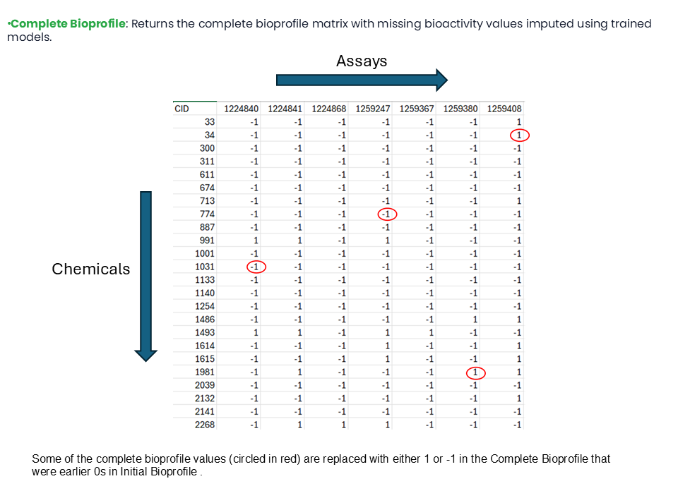 Complete Bioprofile matrix with imputed bioactivity values