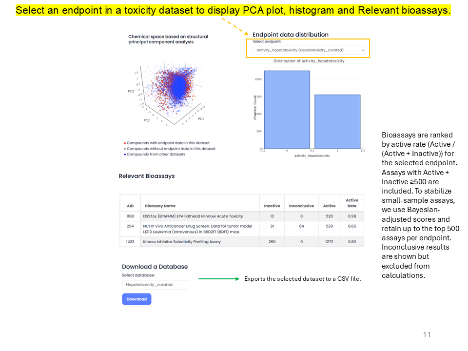 Toxicity Datasets screen with PCA plot, histogram, relevant bioassays, and CSV export