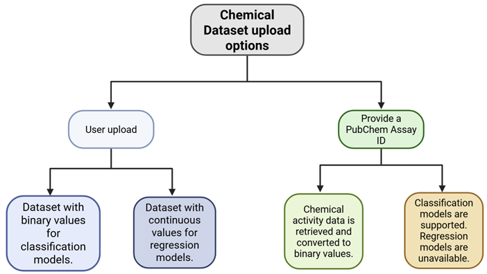 Upload or Retrieve dataset overview