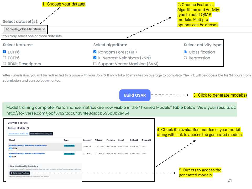 QSAR Builder steps showing dataset, features, algorithms, activity type, and model metrics
