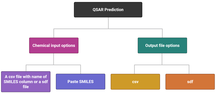 QSAR Predictor overview